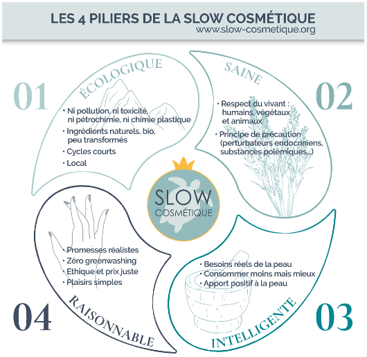 Les 4 piliers de la slow cosmétique à Caen